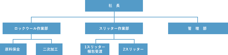 組織図